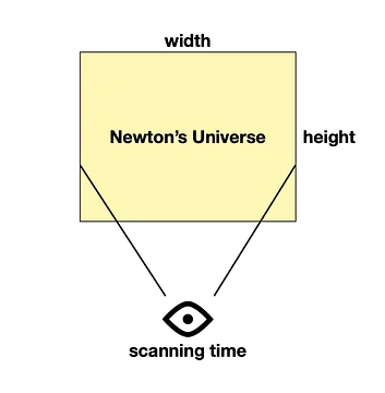 Newton’s universe imagined space and time as a fixed picture. If the universe were two-dimensional, it would have a set height and width, and scanning your eyes across it would always take the same amount of time no matter who you were or how you moved.