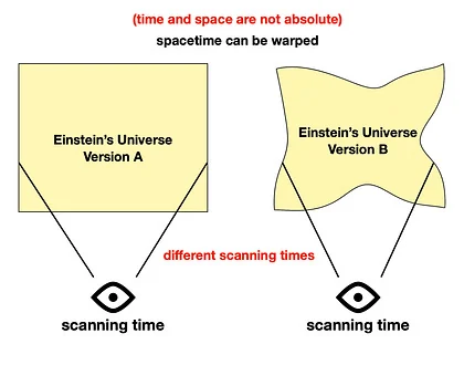 In Einstein’s universe, space and time are not fixed backdrops but a flexible fabric that can stretch, warp, or bend. If the universe were two-dimensional, its height and width could change, and the time it takes to “scan across” would depend on how spacetime itself is shaped.